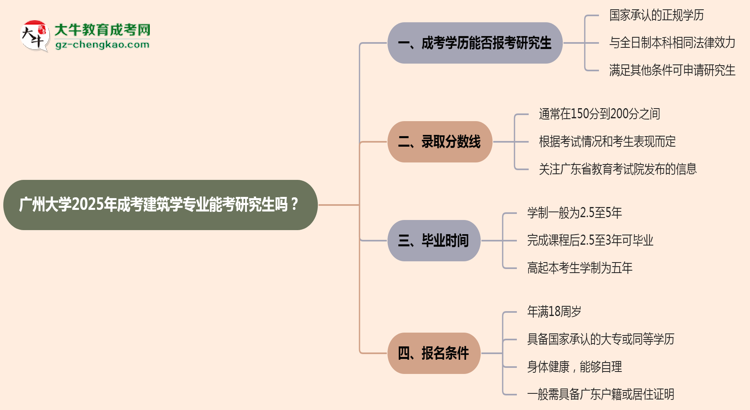 廣州大學2025年成考建筑學專業(yè)能考研究生嗎？思維導圖