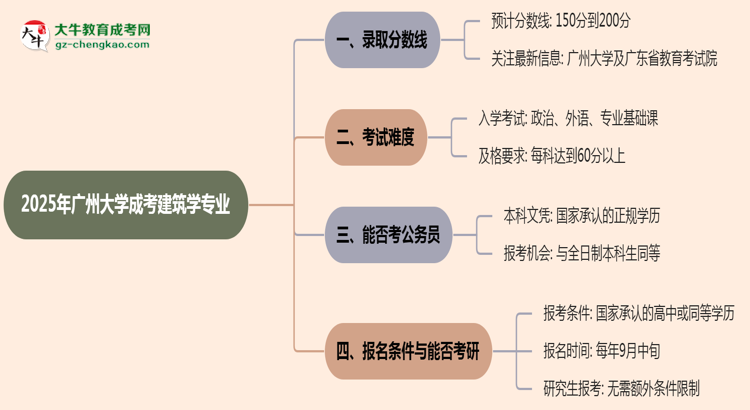 2025年廣州大學成考建筑學專業(yè)錄取分數(shù)線是多少？思維導圖