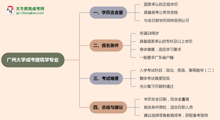 【重磅】廣州大學(xué)成考建筑學(xué)專業(yè)是全日制的嗎？（2025最新）