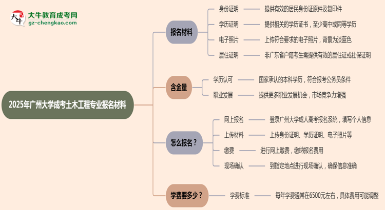 2025年廣州大學(xué)成考土木工程專業(yè)報(bào)名材料需要什么？