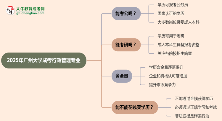 廣州大學(xué)2025年成考行政管理專業(yè)學(xué)歷能考公嗎？思維導(dǎo)圖