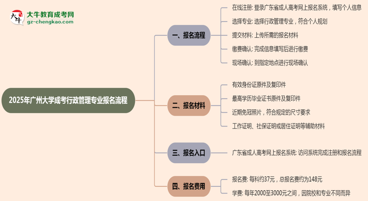 廣州大學(xué)成考行政管理專業(yè)2025年報(bào)名流程思維導(dǎo)圖