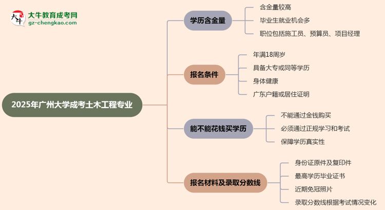 【科普】2025年廣州大學(xué)成考土木工程專業(yè)學(xué)歷的含金量怎么樣？