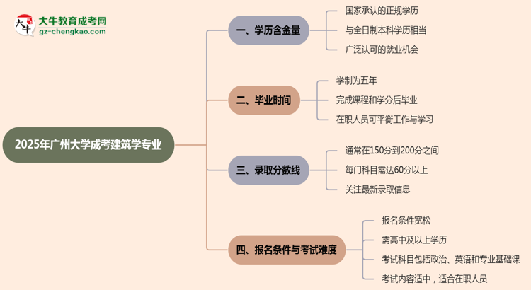 2025年廣州大學成考建筑學專業(yè)學歷的含金量怎么樣？思維導圖