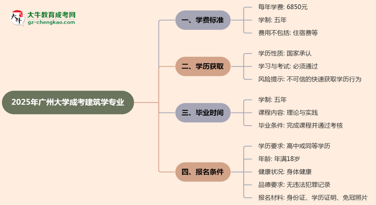 2025年廣州大學(xué)成考建筑學(xué)專業(yè)最新學(xué)費(fèi)標(biāo)準(zhǔn)多少思維導(dǎo)圖