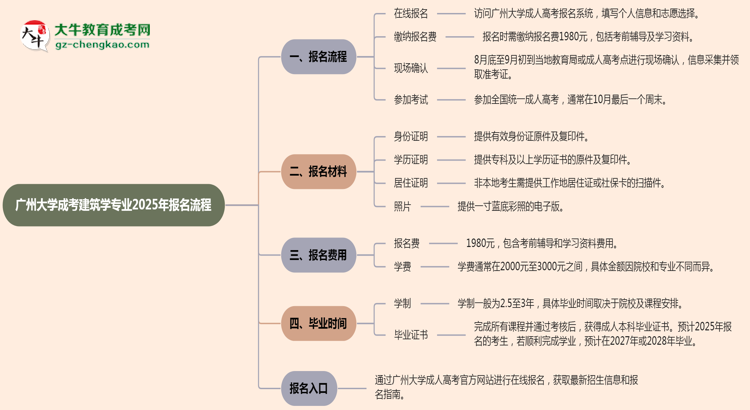 廣州大學(xué)成考建筑學(xué)專業(yè)2025年報名流程思維導(dǎo)圖