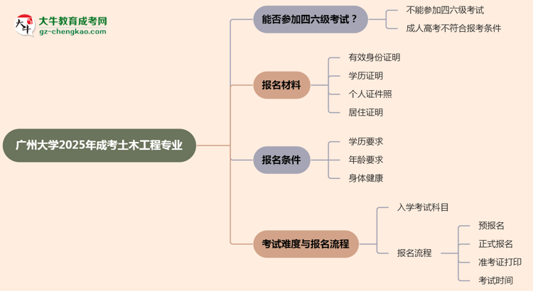 廣州大學2025年成考土木工程專業(yè)生可不可以考四六級？