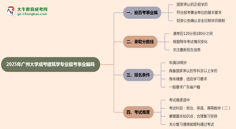 2025年廣州大學(xué)成考建筑學(xué)專業(yè)能考事業(yè)編嗎？