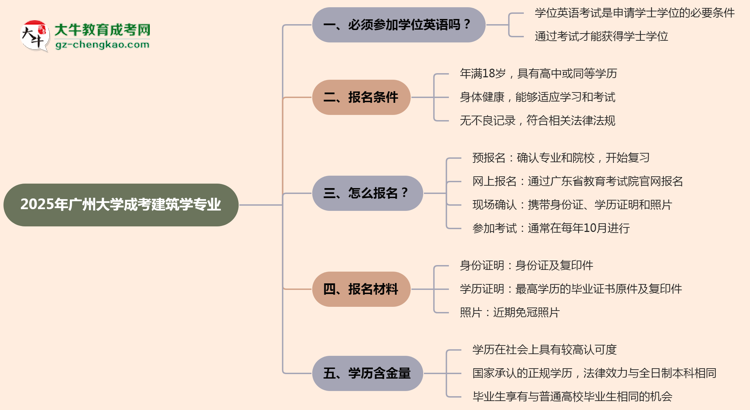 2025年廣州大學(xué)成考建筑學(xué)專業(yè)要考學(xué)位英語(yǔ)嗎？