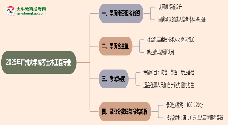 【圖文】2025年廣州大學成考土木工程專業(yè)學歷能報考教資嗎？