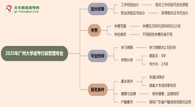 2025年廣州大學成考行政管理專業(yè)最新加分政策及條件思維導圖