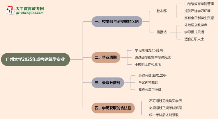 廣州大學(xué)2025年成考建筑學(xué)專業(yè)校本部和函授站哪個(gè)更好？思維導(dǎo)圖