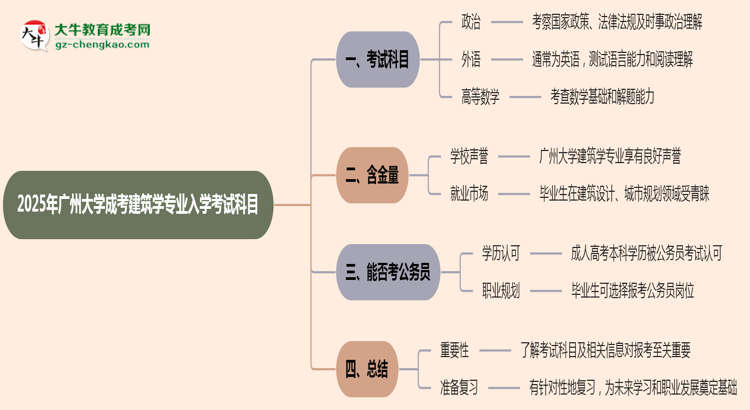 2025年廣州大學(xué)成考建筑學(xué)專業(yè)入學(xué)考試科目有哪些？思維導(dǎo)圖