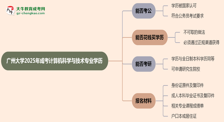 廣州大學(xué)2025年成考計算機(jī)科學(xué)與技術(shù)專業(yè)學(xué)歷能考公嗎？思維導(dǎo)圖