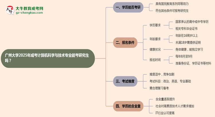 廣州大學(xué)2025年成考計(jì)算機(jī)科學(xué)與技術(shù)專(zhuān)業(yè)能考研究生嗎？思維導(dǎo)圖