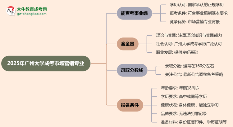 2025年廣州大學(xué)成考市場營銷專業(yè)能考事業(yè)編嗎？