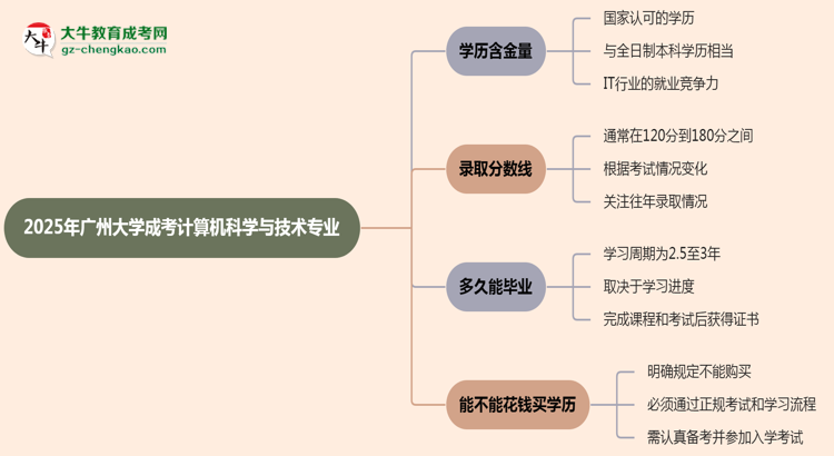 2025年廣州大學(xué)成考計(jì)算機(jī)科學(xué)與技術(shù)專業(yè)學(xué)歷的含金量怎么樣？思維導(dǎo)圖