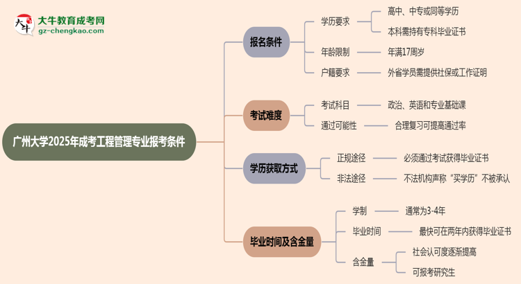 廣州大學(xué)2025年成考工程管理專業(yè)報考條件是什么思維導(dǎo)圖