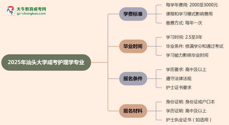 2025年汕頭大學(xué)成考護(hù)理學(xué)專業(yè)最新學(xué)費(fèi)標(biāo)準(zhǔn)多少思維導(dǎo)圖