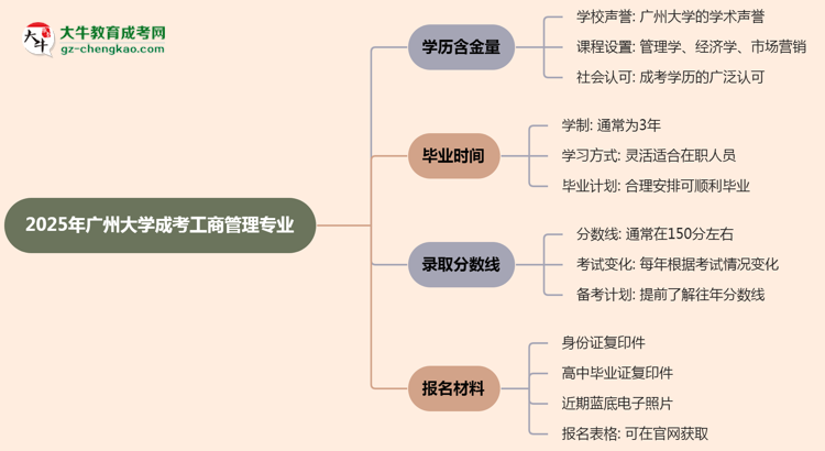 2025年廣州大學(xué)成考工商管理專業(yè)學(xué)歷的含金量怎么樣？思維導(dǎo)圖