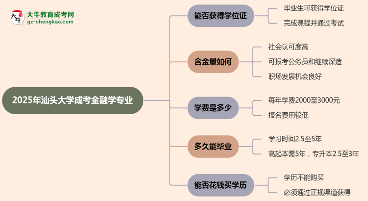 2025年汕頭大學成考金融學專業(yè)能拿學位證嗎？