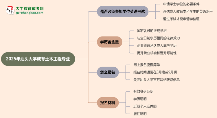 2025年汕頭大學(xué)成考土木工程專業(yè)要考學(xué)位英語嗎？