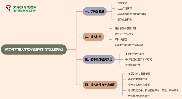 2025年廣州大學(xué)成考給排水科學(xué)與工程專業(yè)學(xué)歷的含金量怎么樣？思維導(dǎo)圖