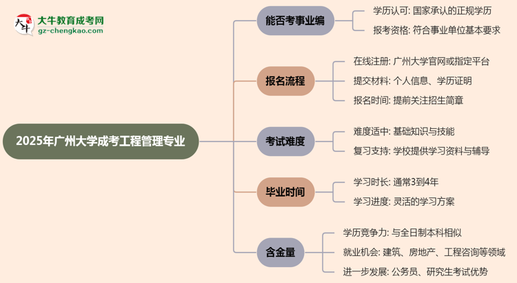 2025年廣州大學(xué)成考工程管理專業(yè)能考事業(yè)編嗎？思維導(dǎo)圖