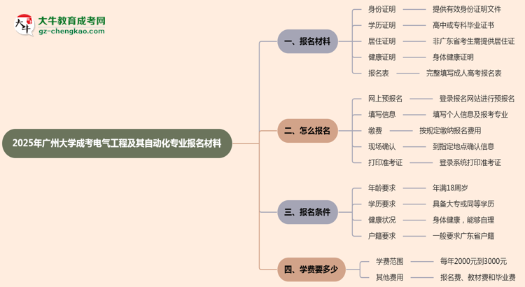 2025年廣州大學成考電氣工程及其自動化專業(yè)報名材料需要什么？思維導圖