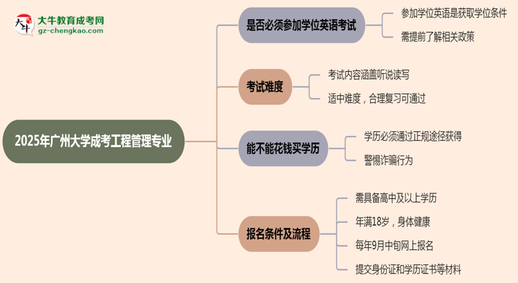 2025年廣州大學成考工程管理專業(yè)要考學位英語嗎？思維導圖