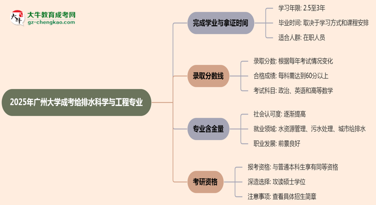 廣州大學(xué)成考給排水科學(xué)與工程專業(yè)需多久完成并拿證？（2025年新）思維導(dǎo)圖