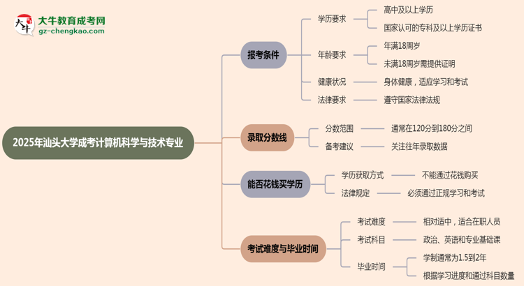 汕頭大學(xué)2025年成考計(jì)算機(jī)科學(xué)與技術(shù)專業(yè)報(bào)考條件是什么思維導(dǎo)圖