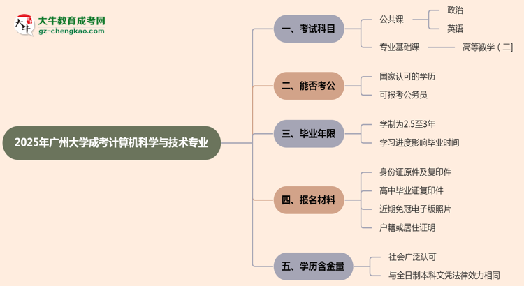 2025年廣州大學(xué)成考計(jì)算機(jī)科學(xué)與技術(shù)專業(yè)入學(xué)考試科目有哪些？思維導(dǎo)圖