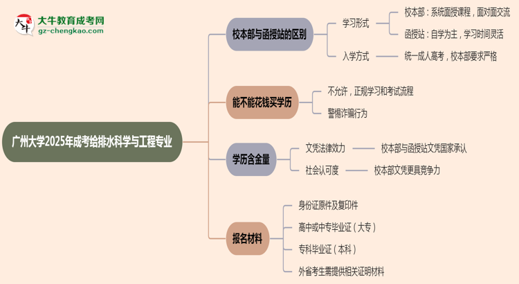 廣州大學(xué)2025年成考給排水科學(xué)與工程專業(yè)校本部和函授站哪個(gè)更好？思維導(dǎo)圖