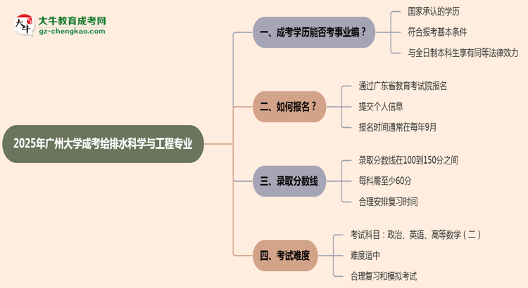 2025年廣州大學(xué)成考給排水科學(xué)與工程專業(yè)能考事業(yè)編嗎？思維導(dǎo)圖