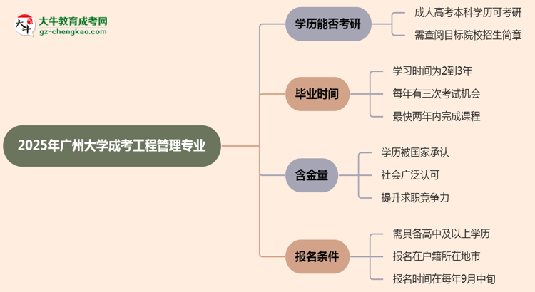 廣州大學(xué)2025年成考工程管理專業(yè)能考研究生嗎？思維導(dǎo)圖