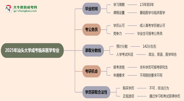 汕頭大學(xué)成考臨床醫(yī)學(xué)專業(yè)需多久完成并拿證？（2025年新）思維導(dǎo)圖