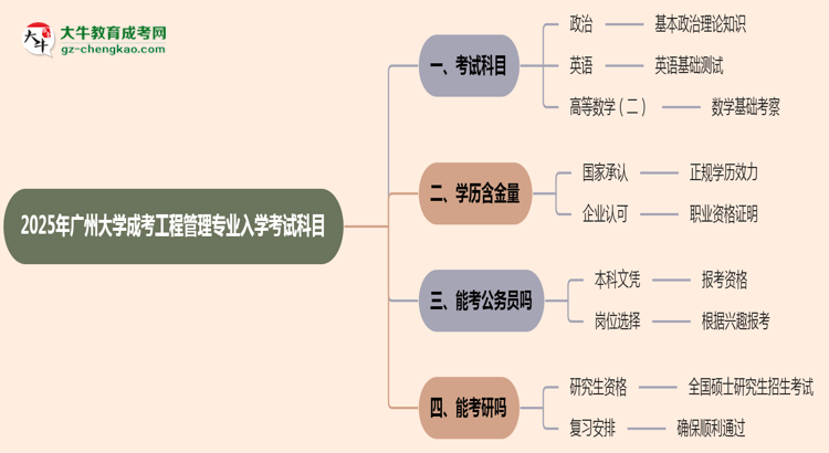 2025年廣州大學(xué)成考工程管理專(zhuān)業(yè)入學(xué)考試科目有哪些？思維導(dǎo)圖