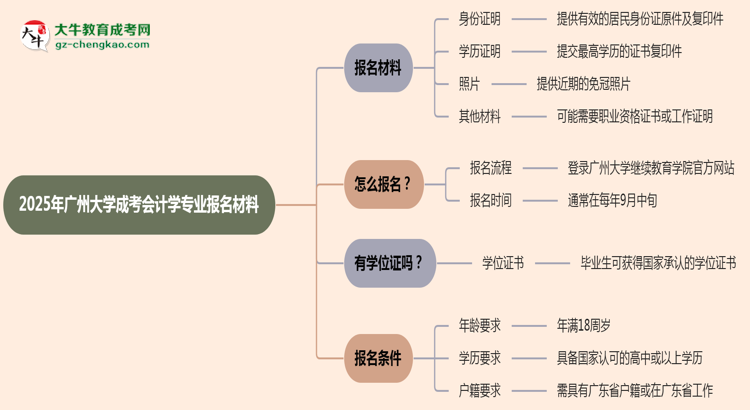 2025年廣州大學(xué)成考會(huì)計(jì)學(xué)專業(yè)報(bào)名材料需要什么？思維導(dǎo)圖