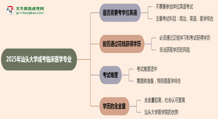 2025年汕頭大學(xué)成考臨床醫(yī)學(xué)專業(yè)要考學(xué)位英語(yǔ)嗎？思維導(dǎo)圖