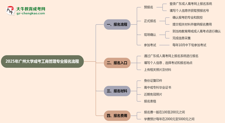 廣州大學(xué)成考工商管理專業(yè)2025年報名流程思維導(dǎo)圖