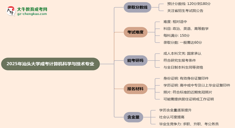 2025年汕頭大學(xué)成考計(jì)算機(jī)科學(xué)與技術(shù)專業(yè)錄取分?jǐn)?shù)線是多少？思維導(dǎo)圖