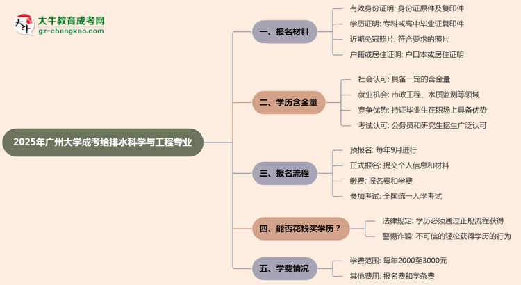 2025年廣州大學(xué)成考給排水科學(xué)與工程專業(yè)報(bào)名材料需要什么？思維導(dǎo)圖