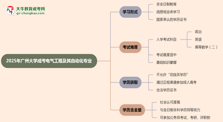 廣州大學(xué)成考電氣工程及其自動(dòng)化專業(yè)是全日制的嗎？（2025最新）思維導(dǎo)圖