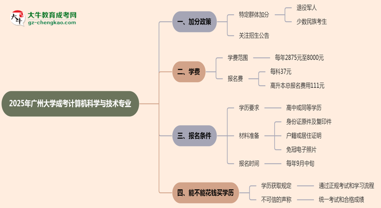 2025年廣州大學(xué)成考計算機(jī)科學(xué)與技術(shù)專業(yè)最新加分政策及條件思維導(dǎo)圖