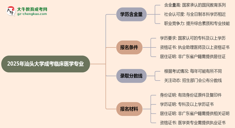 2025年汕頭大學(xué)成考臨床醫(yī)學(xué)專業(yè)學(xué)歷的含金量怎么樣？思維導(dǎo)圖