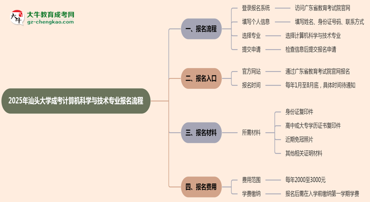 汕頭大學(xué)成考計算機(jī)科學(xué)與技術(shù)專業(yè)2025年報名流程思維導(dǎo)圖