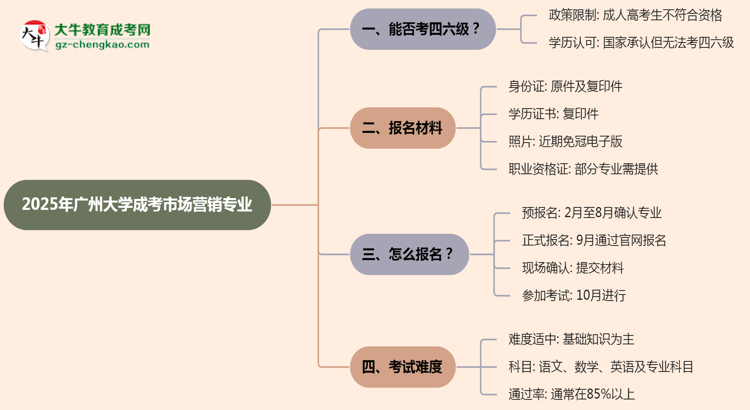 廣州大學(xué)2025年成考市場營銷專業(yè)生可不可以考四六級？