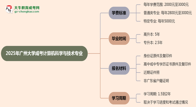 2025年廣州大學(xué)成考計(jì)算機(jī)科學(xué)與技術(shù)專業(yè)最新學(xué)費(fèi)標(biāo)準(zhǔn)多少思維導(dǎo)圖