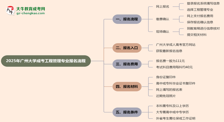 廣州大學成考工程管理專業(yè)2025年報名流程思維導圖